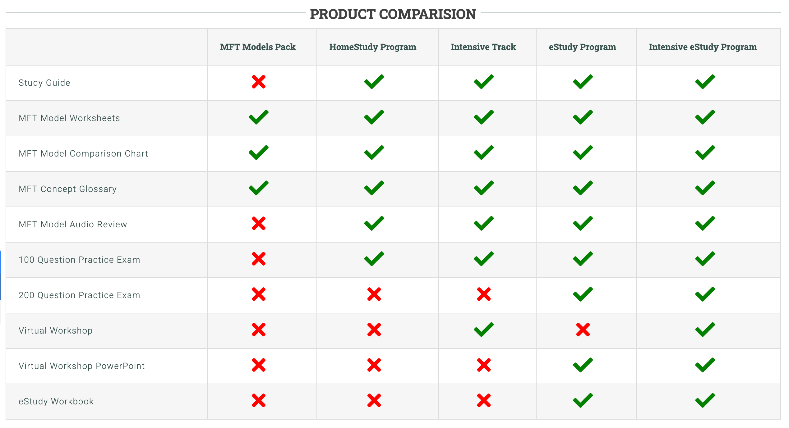 a comparison chart between the different levels of available intensive study programs