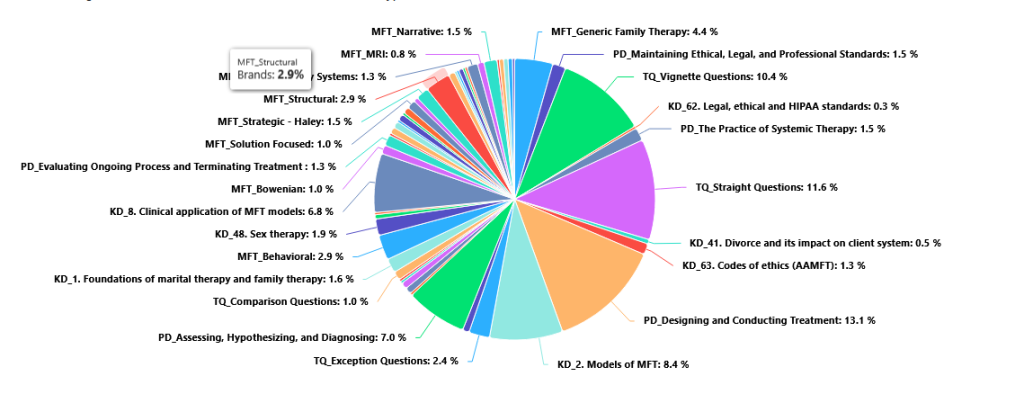 Personalized Analytics tracking progress across all AMFTRB exam MFT knowledge domains