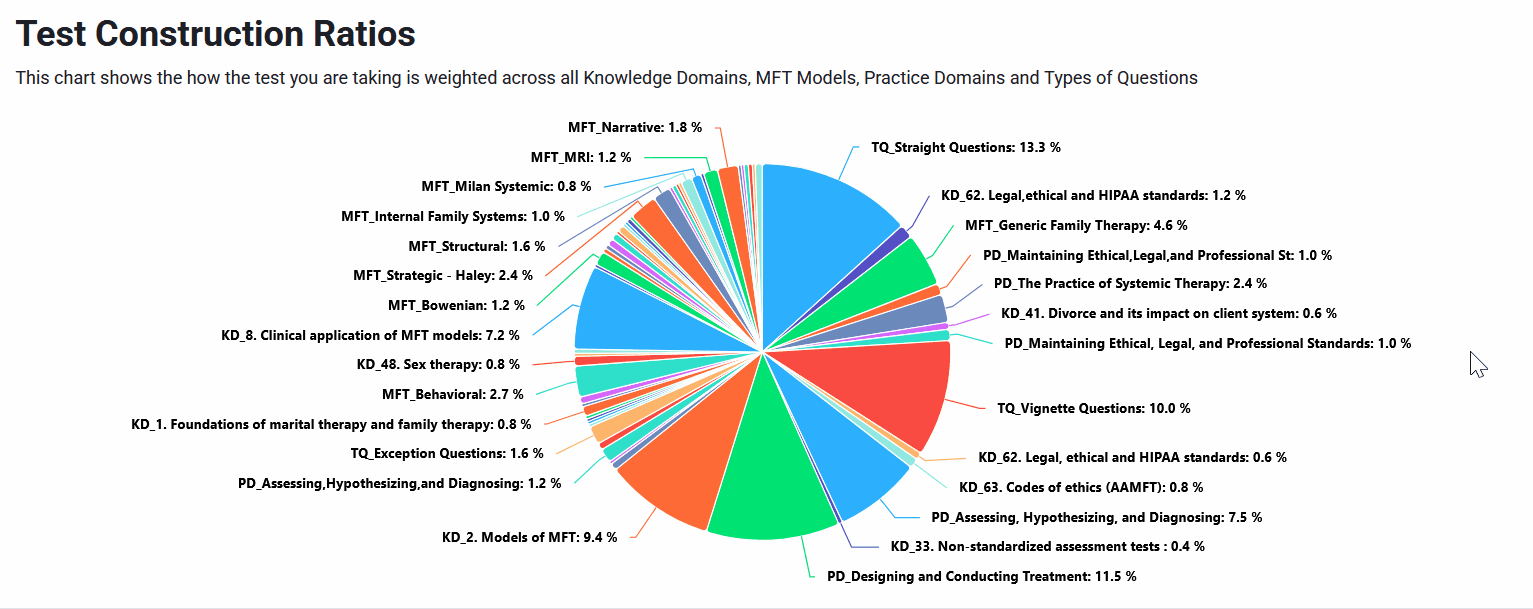 Family Solutions Institutes' unique personalized analytics and progress tracking across MFT knowledge domains, with specific strengths and weaknesses